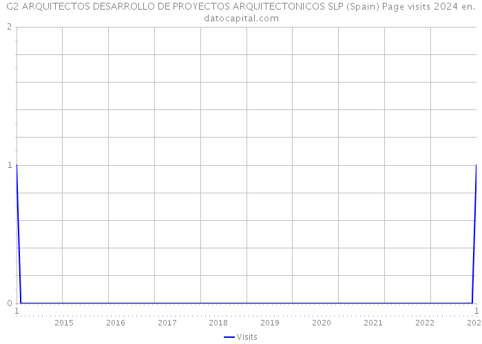 G2 ARQUITECTOS DESARROLLO DE PROYECTOS ARQUITECTONICOS SLP (Spain) Page visits 2024 