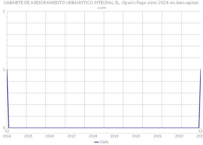 GABINETE DE ASESORAMIENTO URBANISTICO INTEGRAL SL. (Spain) Page visits 2024 