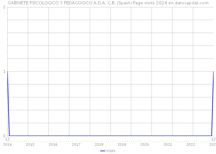 GABINETE PSICOLOGICO Y PEDAGOGICO A.D.A. C.B. (Spain) Page visits 2024 