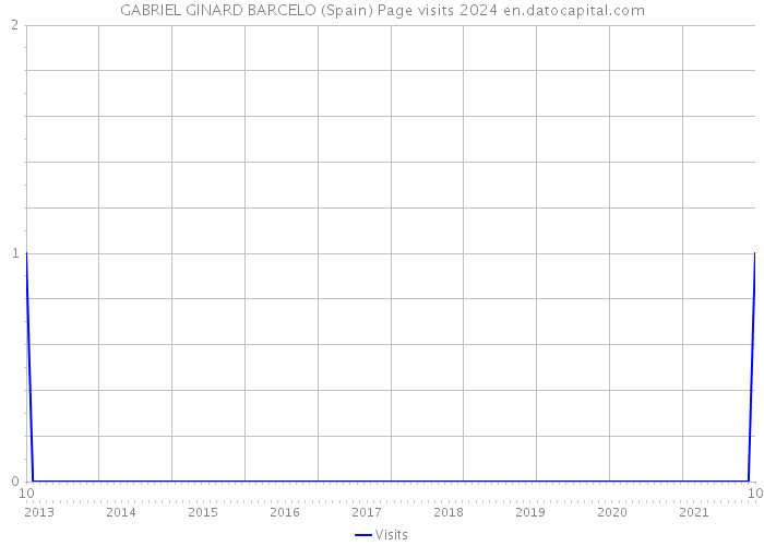 GABRIEL GINARD BARCELO (Spain) Page visits 2024 