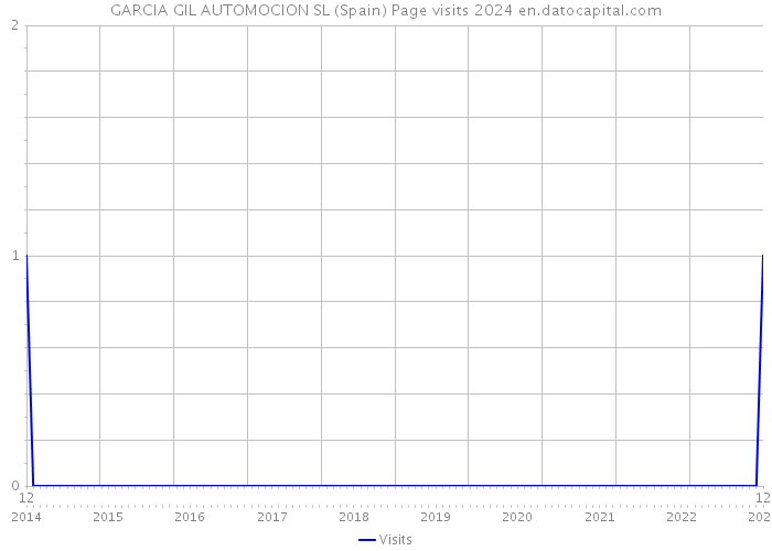 GARCIA GIL AUTOMOCION SL (Spain) Page visits 2024 