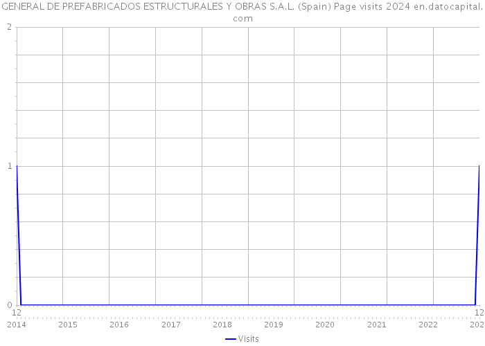 GENERAL DE PREFABRICADOS ESTRUCTURALES Y OBRAS S.A.L. (Spain) Page visits 2024 