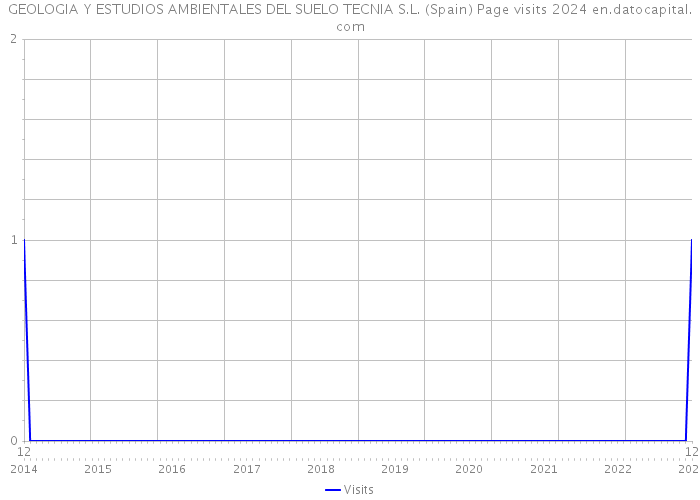 GEOLOGIA Y ESTUDIOS AMBIENTALES DEL SUELO TECNIA S.L. (Spain) Page visits 2024 