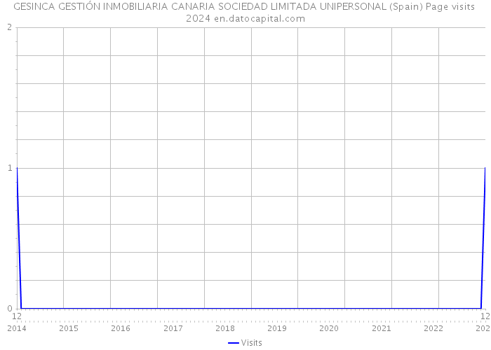 GESINCA GESTIÓN INMOBILIARIA CANARIA SOCIEDAD LIMITADA UNIPERSONAL (Spain) Page visits 2024 