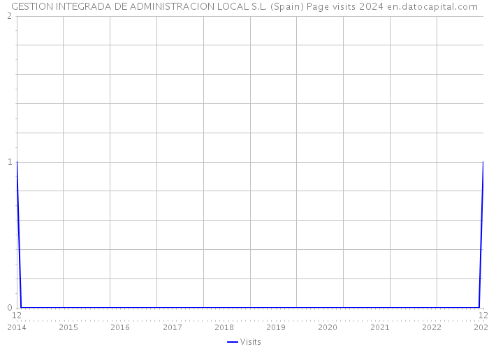 GESTION INTEGRADA DE ADMINISTRACION LOCAL S.L. (Spain) Page visits 2024 