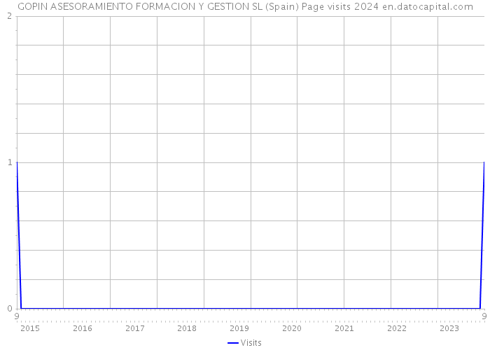 GOPIN ASESORAMIENTO FORMACION Y GESTION SL (Spain) Page visits 2024 