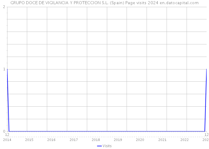 GRUPO DOCE DE VIGILANCIA Y PROTECCION S.L. (Spain) Page visits 2024 