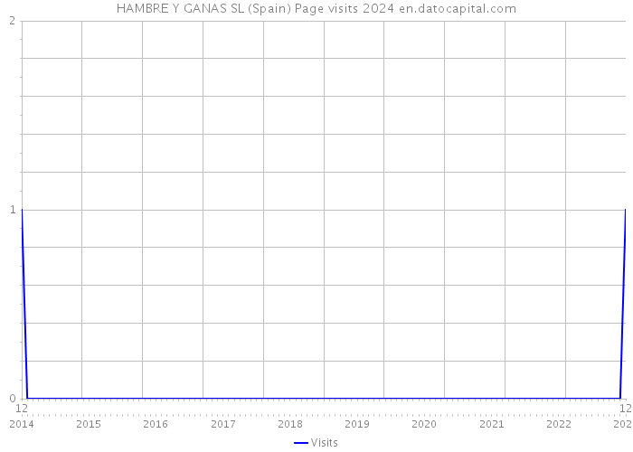 HAMBRE Y GANAS SL (Spain) Page visits 2024 