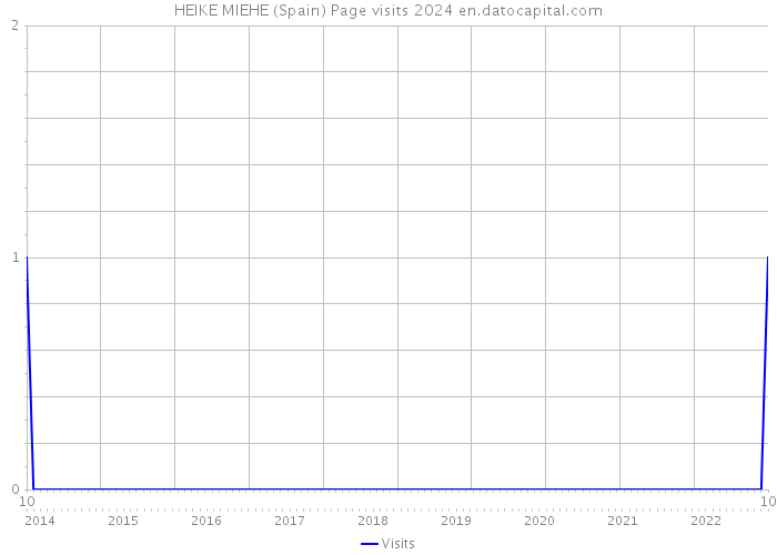 HEIKE MIEHE (Spain) Page visits 2024 