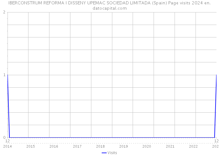 IBERCONSTRUM REFORMA I DISSENY UPEMAC SOCIEDAD LIMITADA (Spain) Page visits 2024 