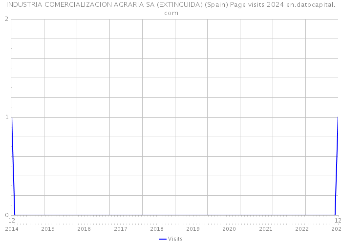 INDUSTRIA COMERCIALIZACION AGRARIA SA (EXTINGUIDA) (Spain) Page visits 2024 