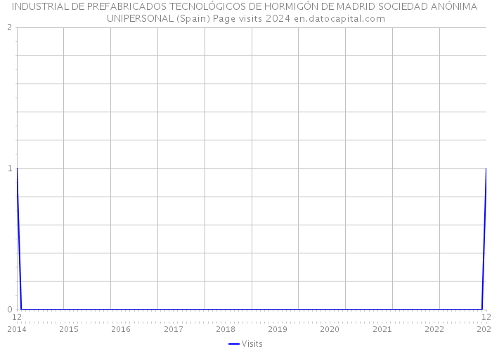 INDUSTRIAL DE PREFABRICADOS TECNOLÓGICOS DE HORMIGÓN DE MADRID SOCIEDAD ANÓNIMA UNIPERSONAL (Spain) Page visits 2024 