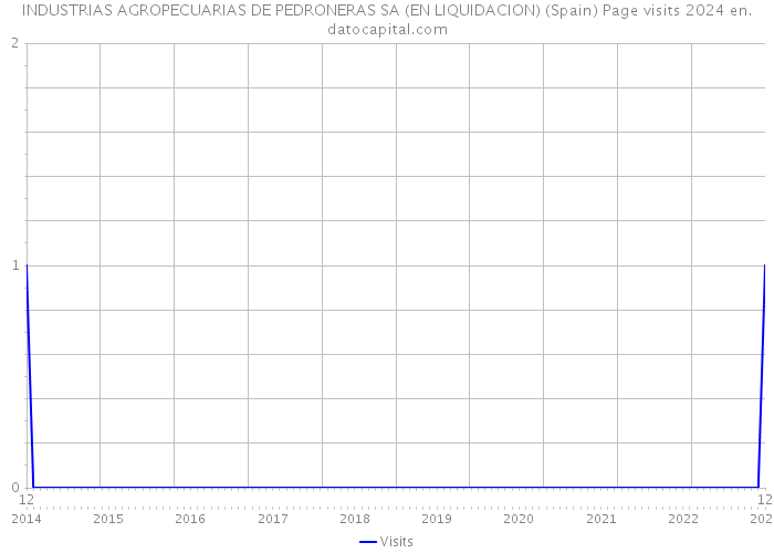 INDUSTRIAS AGROPECUARIAS DE PEDRONERAS SA (EN LIQUIDACION) (Spain) Page visits 2024 