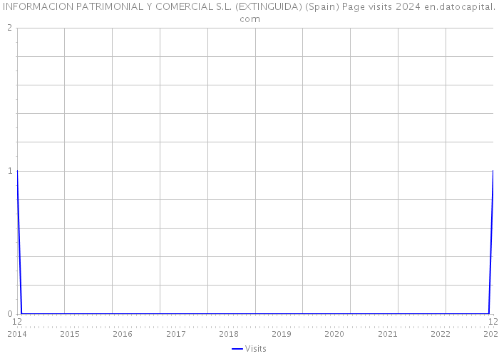 INFORMACION PATRIMONIAL Y COMERCIAL S.L. (EXTINGUIDA) (Spain) Page visits 2024 