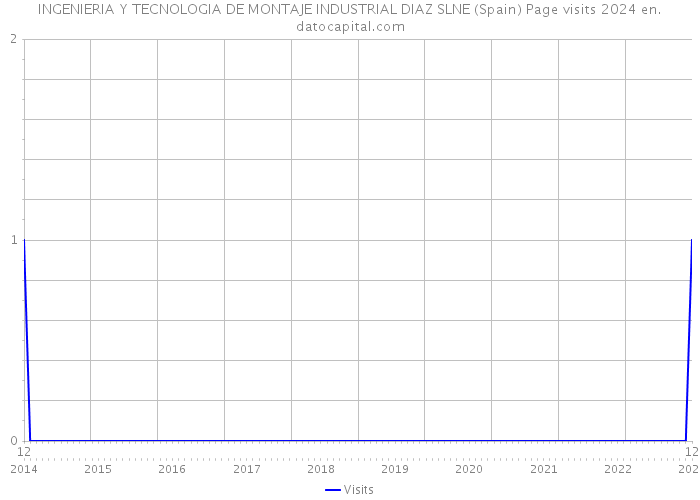 INGENIERIA Y TECNOLOGIA DE MONTAJE INDUSTRIAL DIAZ SLNE (Spain) Page visits 2024 