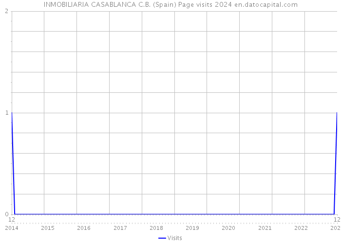 INMOBILIARIA CASABLANCA C.B. (Spain) Page visits 2024 