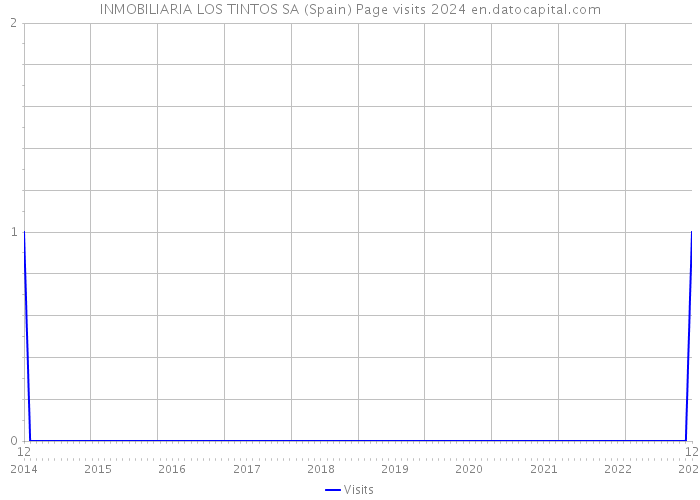 INMOBILIARIA LOS TINTOS SA (Spain) Page visits 2024 