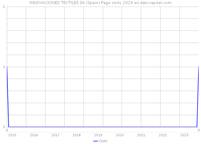 INNOVACIONES TEXTILES SA (Spain) Page visits 2024 