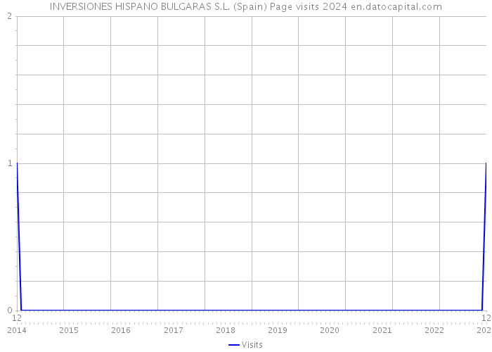 INVERSIONES HISPANO BULGARAS S.L. (Spain) Page visits 2024 