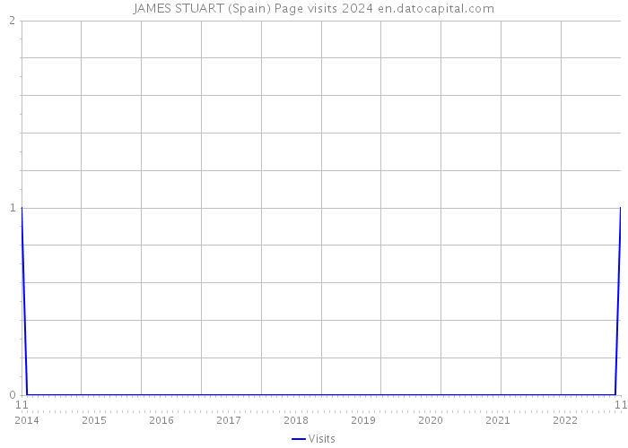 JAMES STUART (Spain) Page visits 2024 