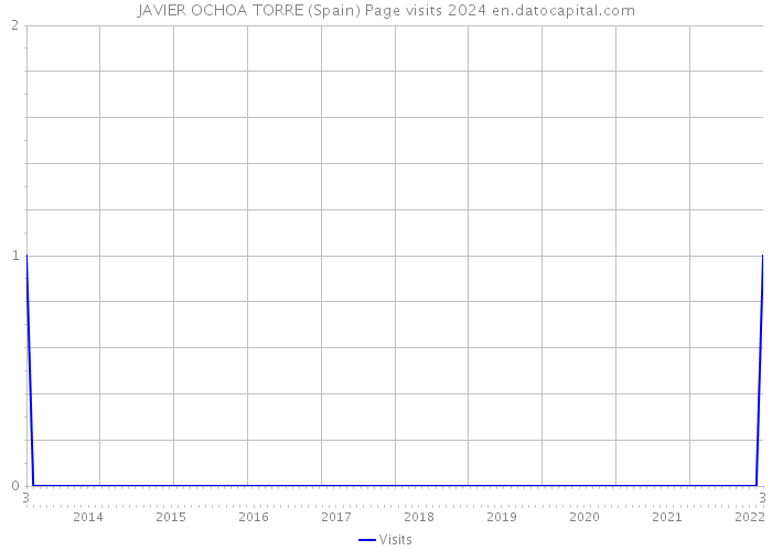JAVIER OCHOA TORRE (Spain) Page visits 2024 