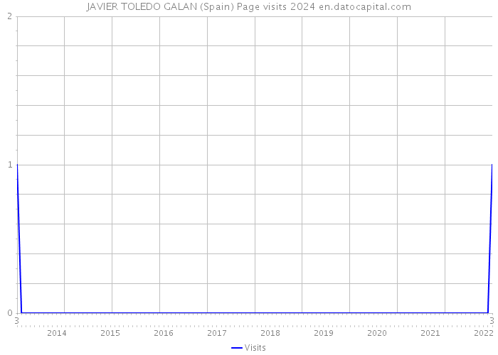 JAVIER TOLEDO GALAN (Spain) Page visits 2024 