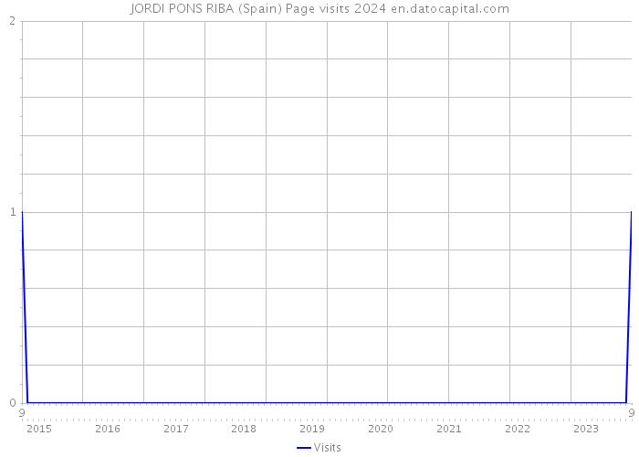 JORDI PONS RIBA (Spain) Page visits 2024 