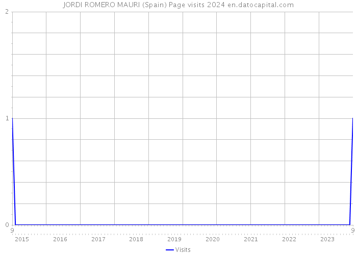 JORDI ROMERO MAURI (Spain) Page visits 2024 