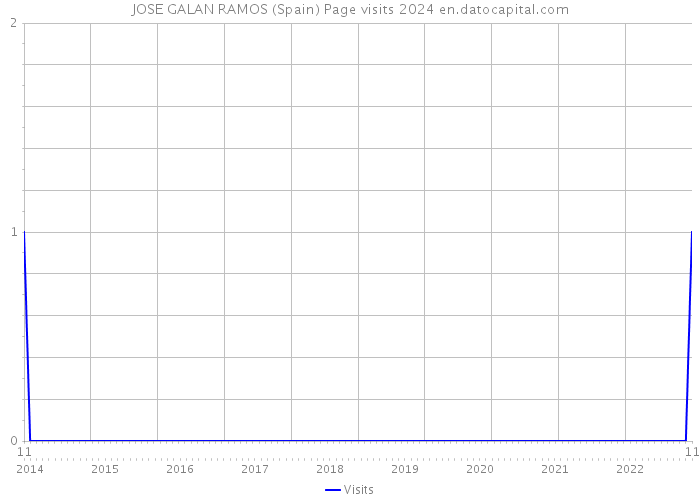 JOSE GALAN RAMOS (Spain) Page visits 2024 