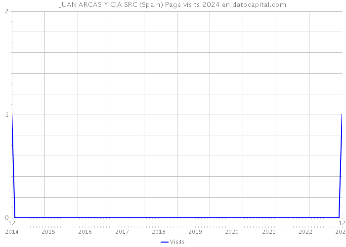 JUAN ARCAS Y CIA SRC (Spain) Page visits 2024 