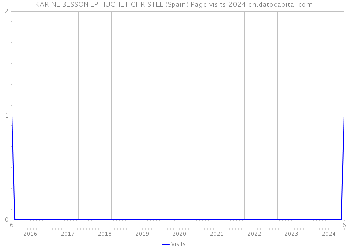 KARINE BESSON EP HUCHET CHRISTEL (Spain) Page visits 2024 