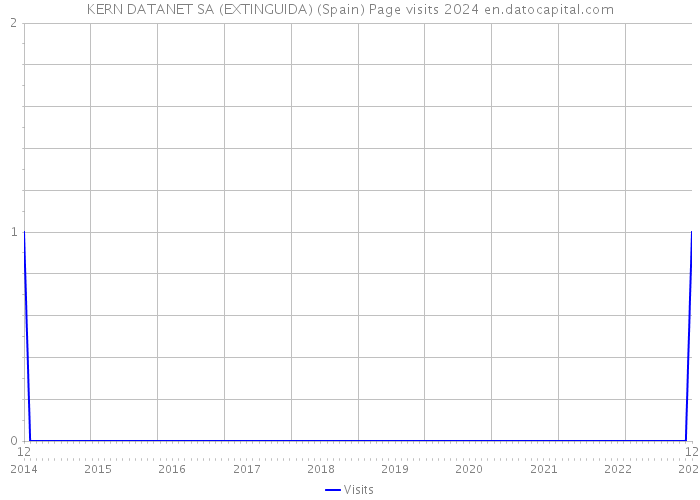 KERN DATANET SA (EXTINGUIDA) (Spain) Page visits 2024 