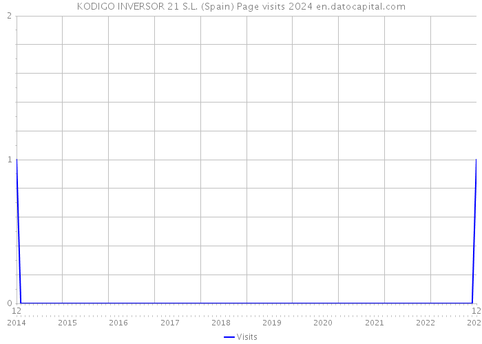 KODIGO INVERSOR 21 S.L. (Spain) Page visits 2024 