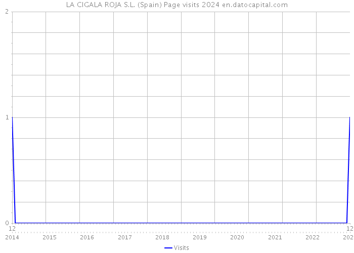LA CIGALA ROJA S.L. (Spain) Page visits 2024 