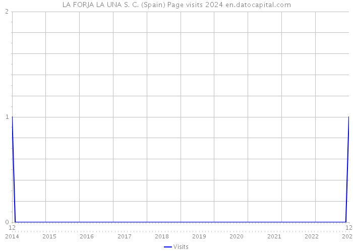 LA FORJA LA UNA S. C. (Spain) Page visits 2024 