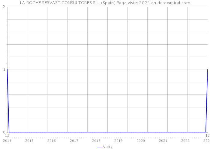 LA ROCHE SERVAST CONSULTORES S.L. (Spain) Page visits 2024 