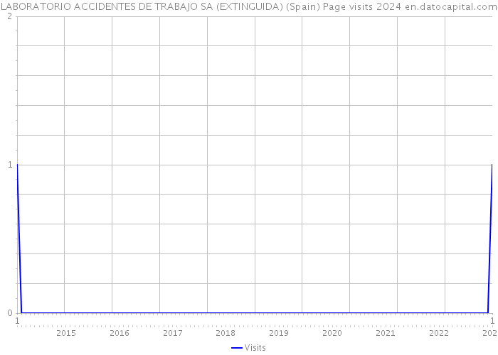 LABORATORIO ACCIDENTES DE TRABAJO SA (EXTINGUIDA) (Spain) Page visits 2024 