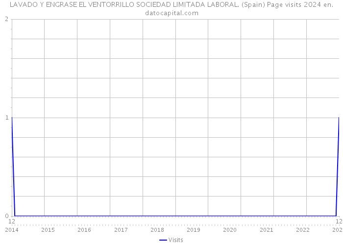 LAVADO Y ENGRASE EL VENTORRILLO SOCIEDAD LIMITADA LABORAL. (Spain) Page visits 2024 
