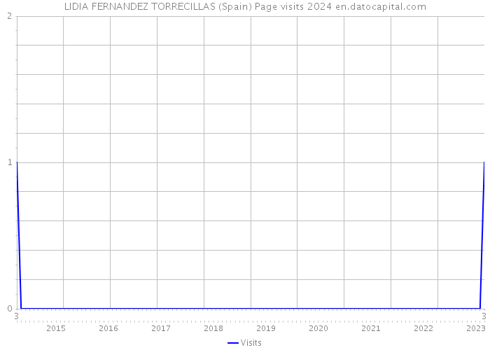 LIDIA FERNANDEZ TORRECILLAS (Spain) Page visits 2024 