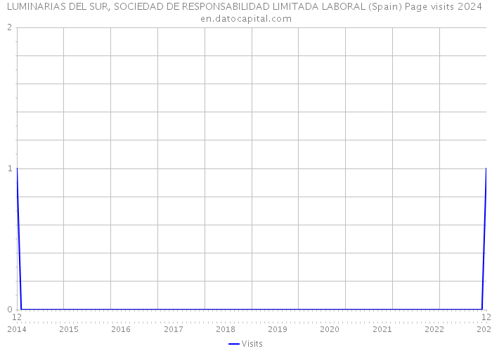 LUMINARIAS DEL SUR, SOCIEDAD DE RESPONSABILIDAD LIMITADA LABORAL (Spain) Page visits 2024 