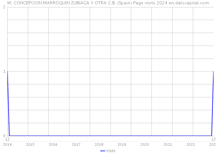 M. CONCEPCION MARROQUIN ZUBIAGA Y OTRA C.B. (Spain) Page visits 2024 