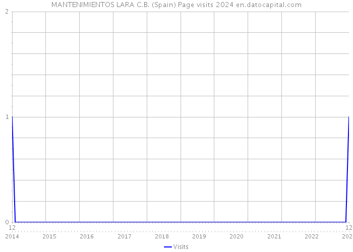 MANTENIMIENTOS LARA C.B. (Spain) Page visits 2024 