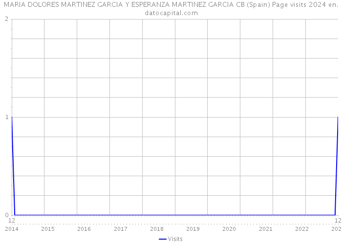 MARIA DOLORES MARTINEZ GARCIA Y ESPERANZA MARTINEZ GARCIA CB (Spain) Page visits 2024 