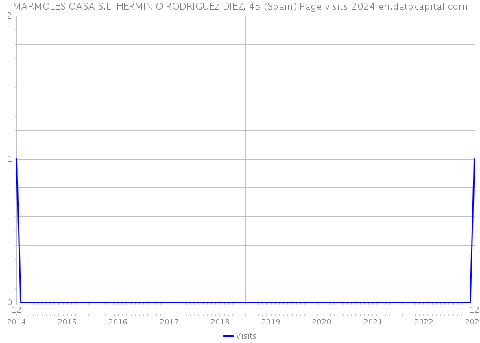 MARMOLES OASA S.L. HERMINIO RODRIGUEZ DIEZ, 45 (Spain) Page visits 2024 