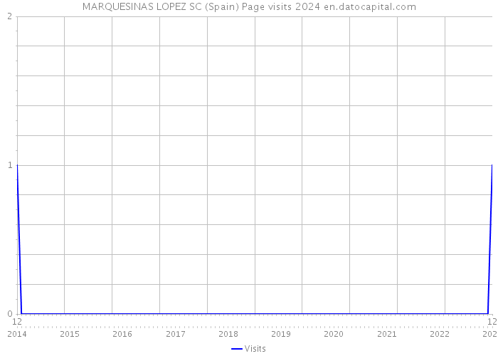 MARQUESINAS LOPEZ SC (Spain) Page visits 2024 