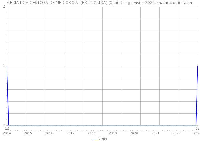 MEDIATICA GESTORA DE MEDIOS S.A. (EXTINGUIDA) (Spain) Page visits 2024 