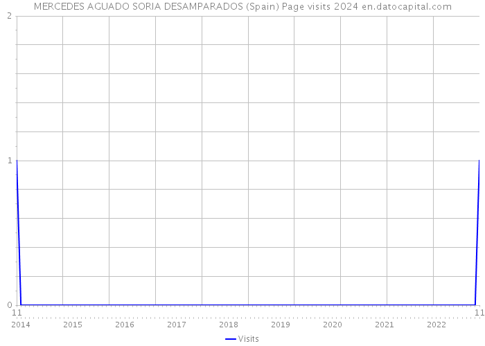 MERCEDES AGUADO SORIA DESAMPARADOS (Spain) Page visits 2024 