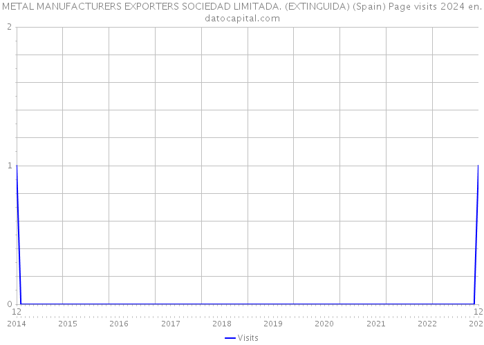METAL MANUFACTURERS EXPORTERS SOCIEDAD LIMITADA. (EXTINGUIDA) (Spain) Page visits 2024 