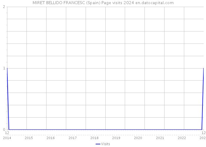 MIRET BELLIDO FRANCESC (Spain) Page visits 2024 