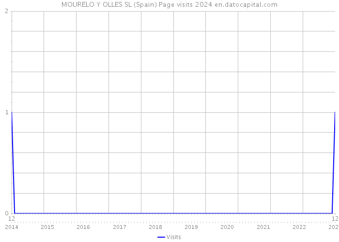 MOURELO Y OLLES SL (Spain) Page visits 2024 